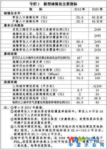專欄1 新型城鎮(zhèn)化主要指標