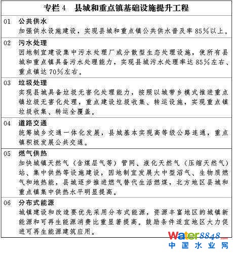 專欄4 縣城和重點鎮(zhèn)基礎設施提升工程
