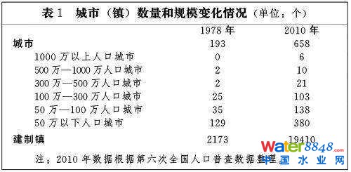 表1 城市(鎮(zhèn))數(shù)量和規(guī)模變化情況