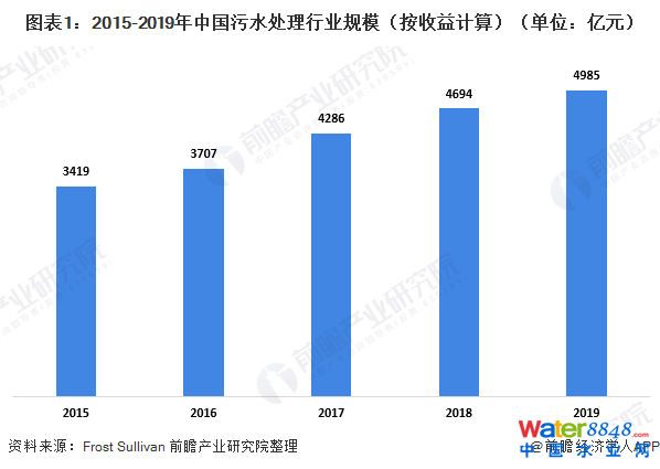 圖表1:2015-2019年中國污水處理行業(yè)規(guī)模(按收益計(jì)算)(單位:億元)