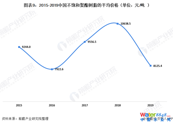 圖表9:2015-2019中國不飽和聚酯樹脂的平均價(jià)格(單位:元/噸)