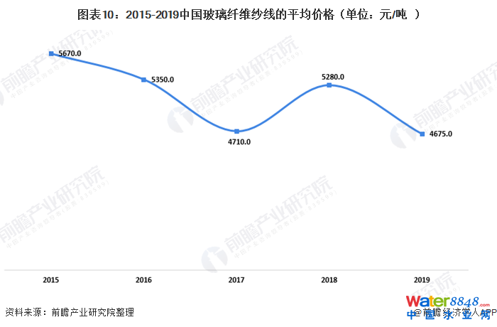 圖表10:2015-2019中國玻璃纖維紗線的平均價(jià)格(單位:元/噸)