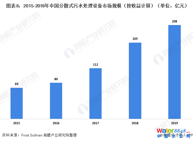 圖表8:2015-2019年中國分散式污水處理設(shè)備市場規(guī)模(按收益計(jì)算)(單位:億元)