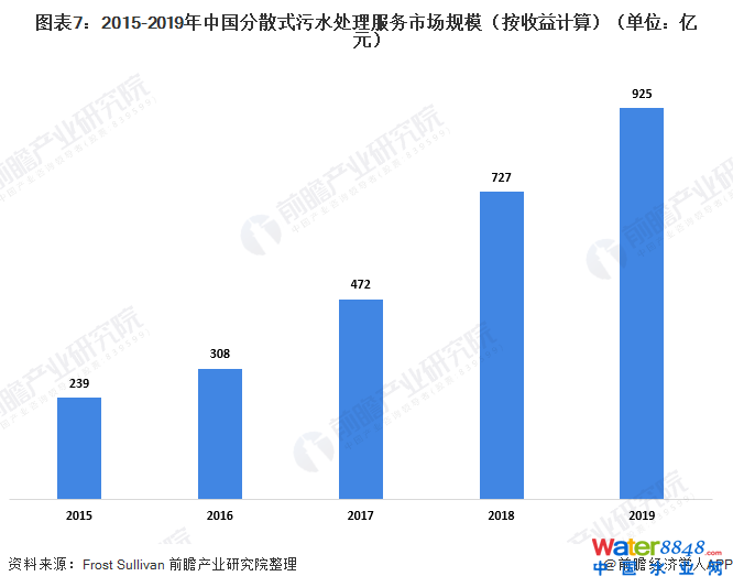 圖表7:2015-2019年中國分散式污水處理服務(wù)市場規(guī)模(按收益計(jì)算)(單位:億元)